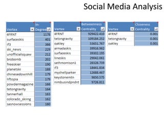 Social Media Analysis