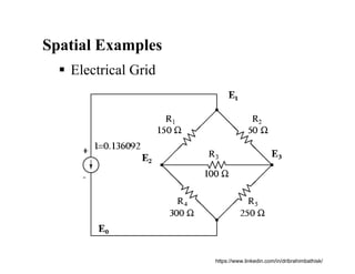 Spatial Examples
 Electrical Grid
https://www.linkedin.com/in/dribrahimbathisk/
 