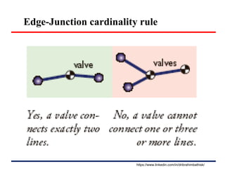 Edge-Junction cardinality rule
https://www.linkedin.com/in/dribrahimbathisk/
 