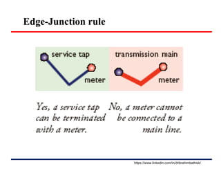 Edge-Junction rule
https://www.linkedin.com/in/dribrahimbathisk/
 