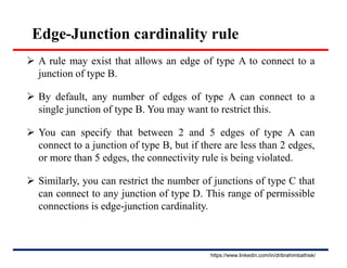 Edge-Junction cardinality rule
 A rule may exist that allows an edge of type A to connect to a
junction of type B.
 By default, any number of edges of type A can connect to a
single junction of type B. You may want to restrict this.
 You can specify that between 2 and 5 edges of type A can
connect to a junction of type B, but if there are less than 2 edges,
or more than 5 edges, the connectivity rule is being violated.
 Similarly, you can restrict the number of junctions of type C that
can connect to any junction of type D. This range of permissible
connections is edge-junction cardinality.
https://www.linkedin.com/in/dribrahimbathisk/
 