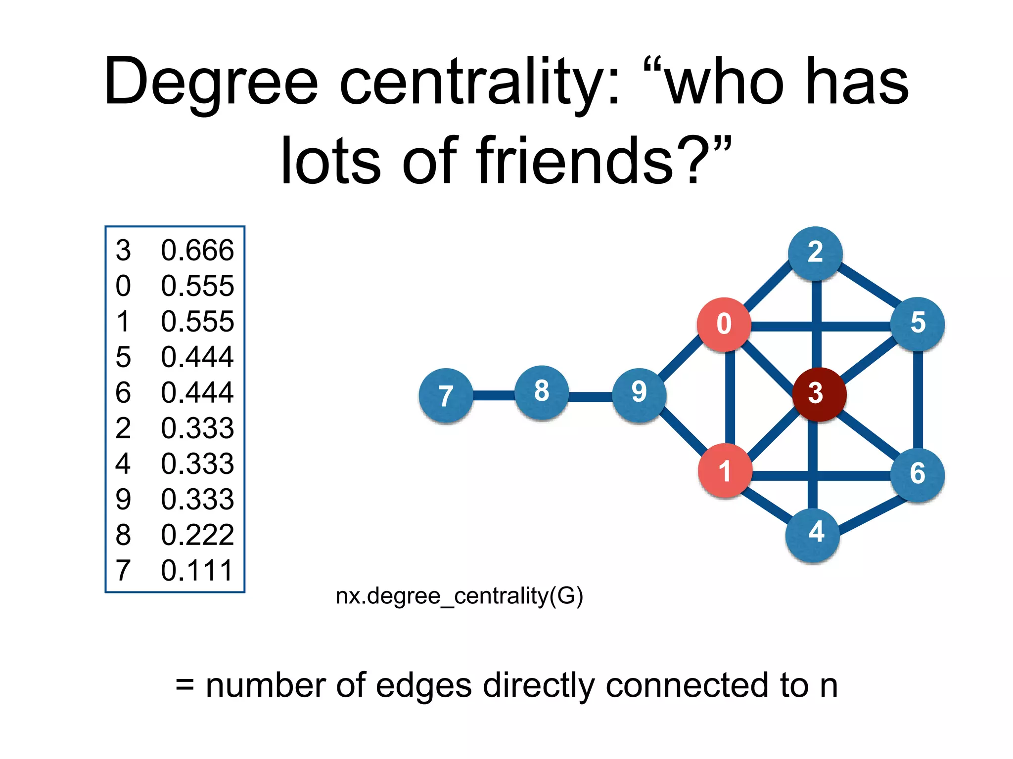 Degree centrality: “who has
lots of friends?”
3
6
0
1
5
7
2
98
4
3 0.666
0 0.555
1 0.555
5 0.444
6 0.444
2 0.333
4 0.333
9 0.333
8 0.222
7 0.111
nx.degree_centrality(G)
= number of edges directly connected to n
 