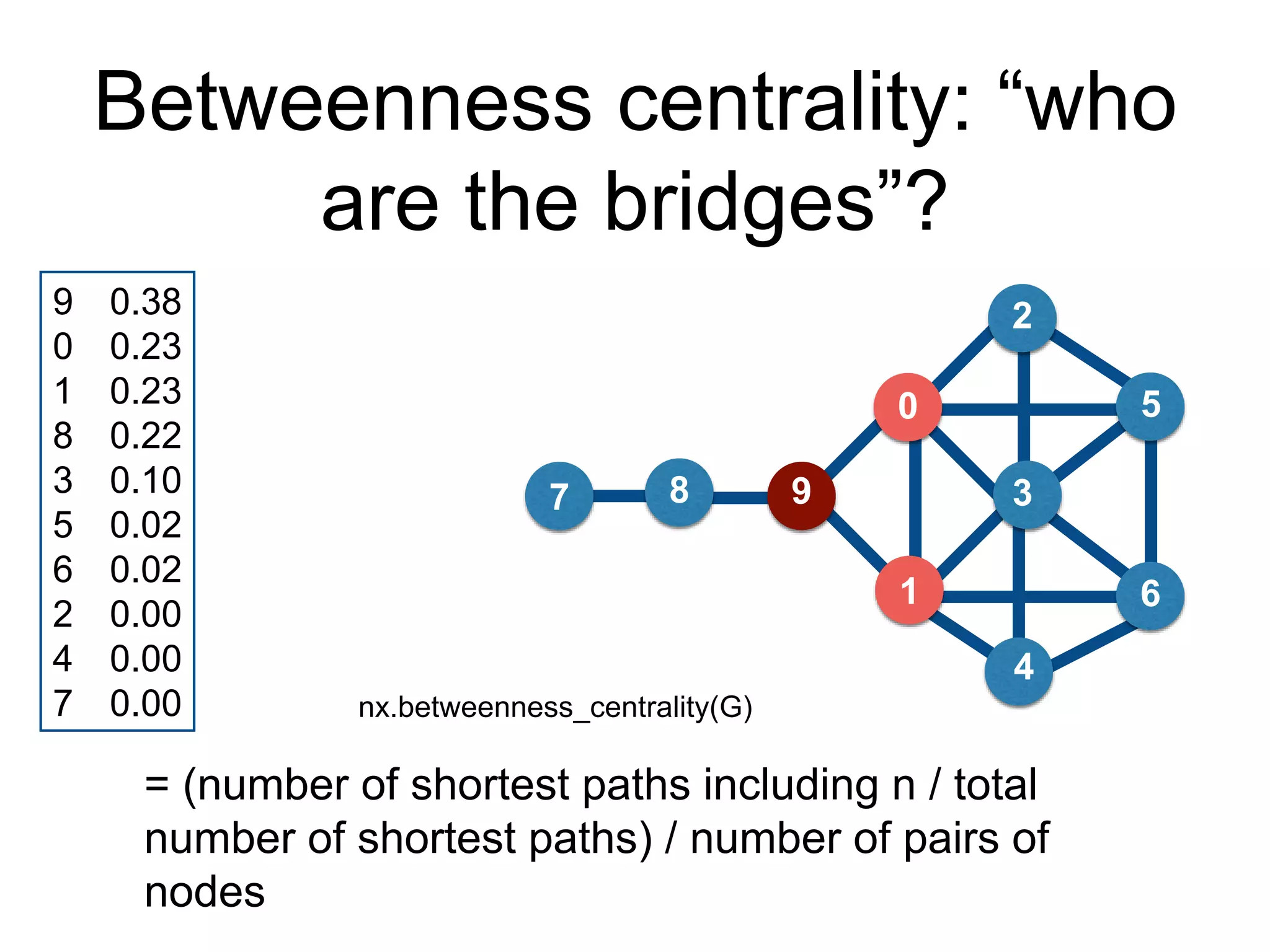 Betweenness centrality: “who
are the bridges”?
3
6
0
1
5
7
2
98
4
9 0.38
0 0.23
1 0.23
8 0.22
3 0.10
5 0.02
6 0.02
2 0.00
4 0.00
7 0.00 nx.betweenness_centrality(G)
= (number of shortest paths including n / total
number of shortest paths) / number of pairs of
nodes
 