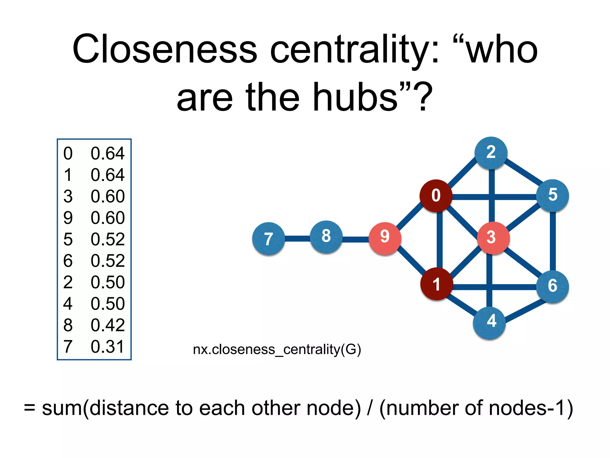 Closeness centrality: “who
are the hubs”?
3
6
0
1
5
7
2
98
4
0 0.64
1 0.64
3 0.60
9 0.60
5 0.52
6 0.52
2 0.50
4 0.50
8 0.42
7 0.31 nx.closeness_centrality(G)
= sum(distance to each other node) / (number of nodes-1)
 