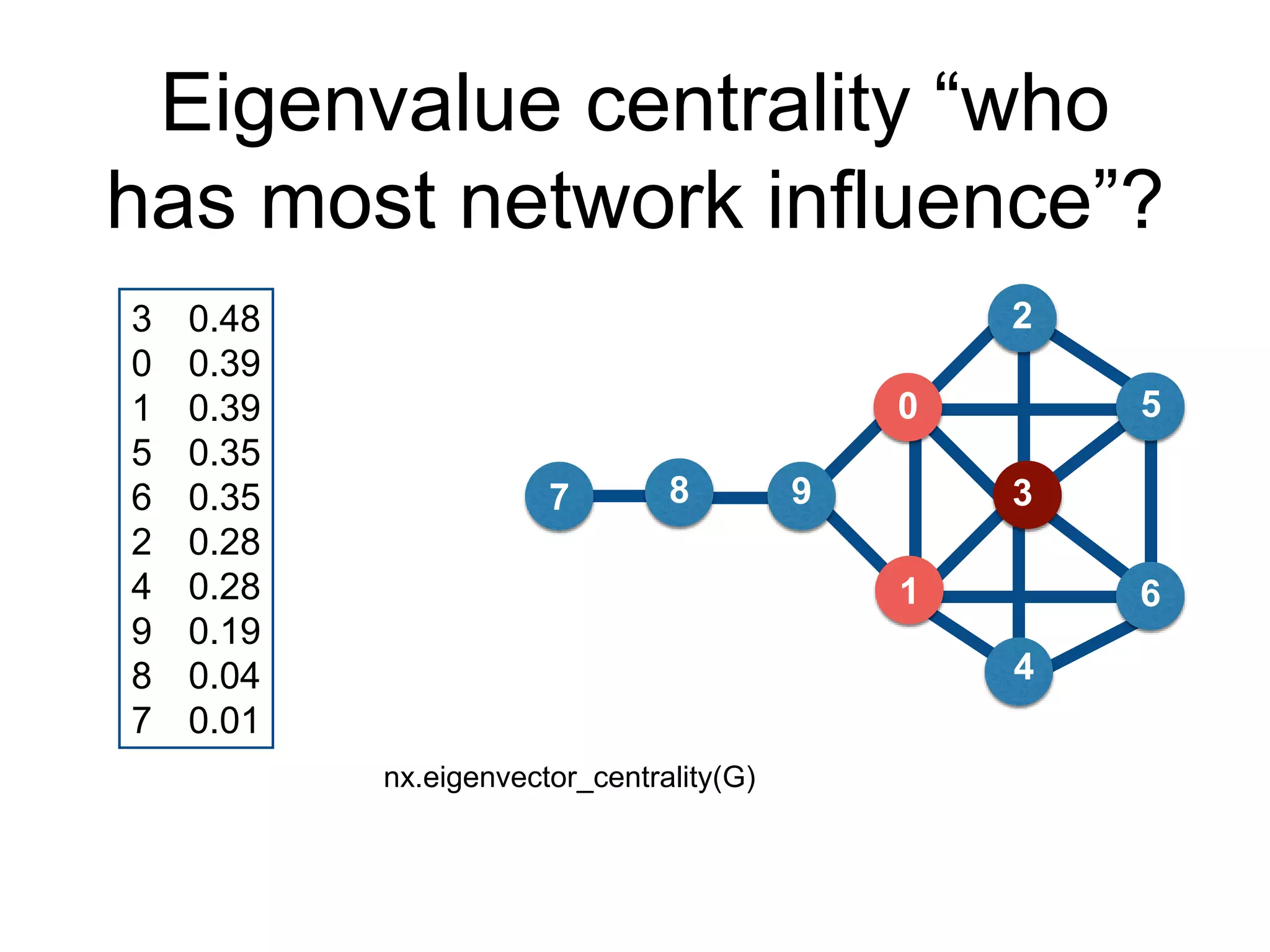 Eigenvalue centrality “who
has most network influence”?
3
6
0
1
5
7
2
98
4
3 0.48
0 0.39
1 0.39
5 0.35
6 0.35
2 0.28
4 0.28
9 0.19
8 0.04
7 0.01
nx.eigenvector_centrality(G)
 