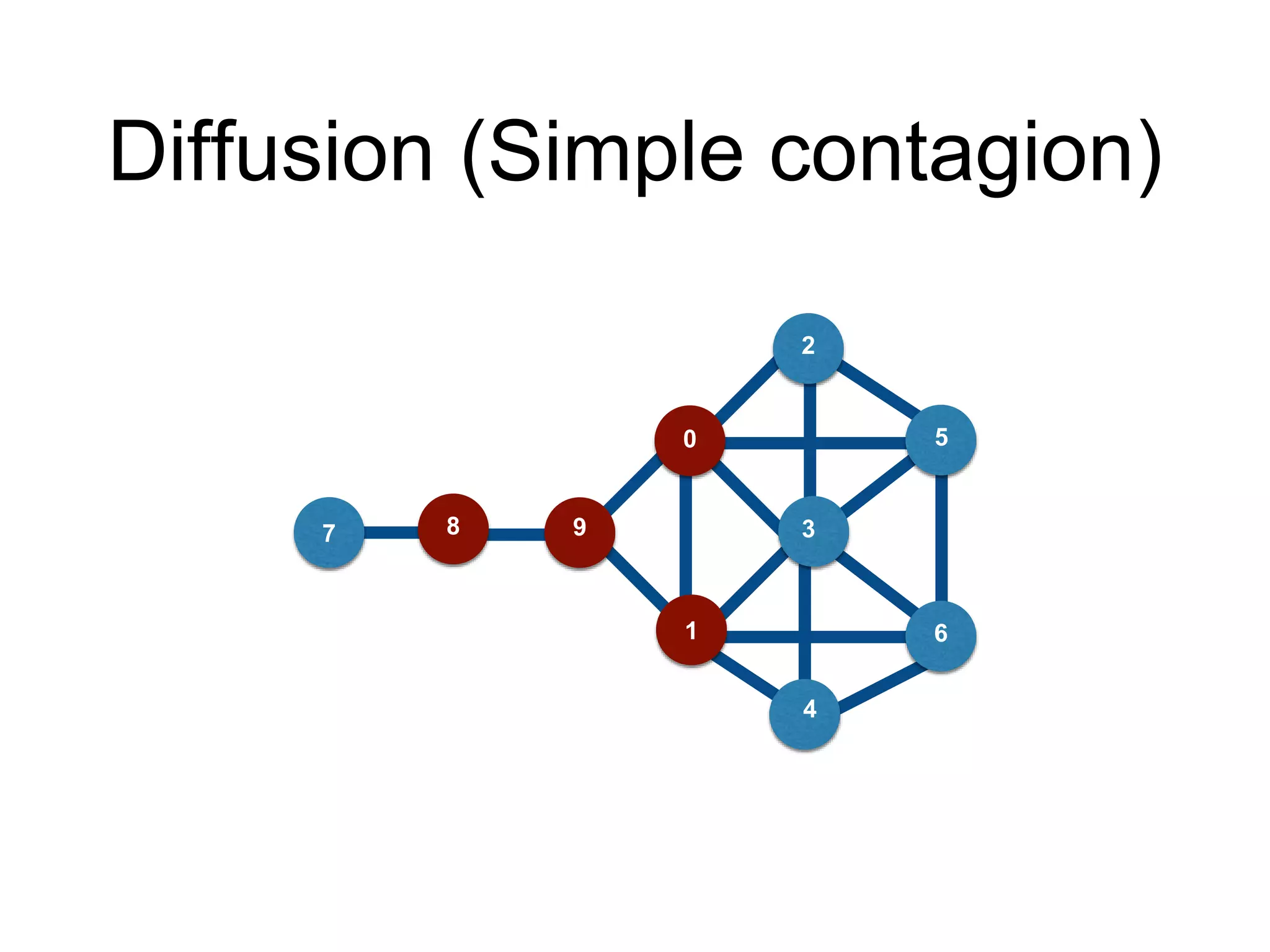 Diffusion (Simple contagion)
3
6
0
1
5
7
2
98
4
 