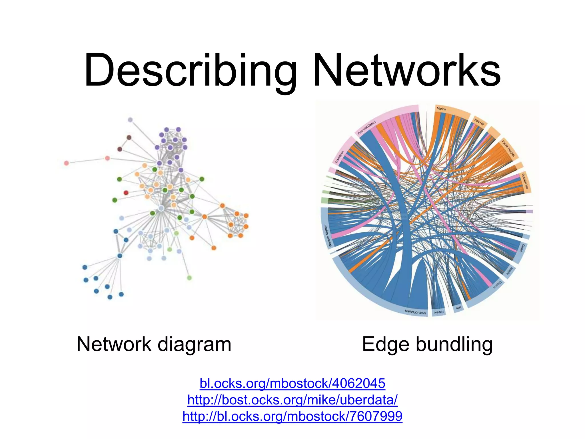 Describing Networks
bl.ocks.org/mbostock/4062045
http://bost.ocks.org/mike/uberdata/
http://bl.ocks.org/mbostock/7607999
Network diagram Edge bundling
 