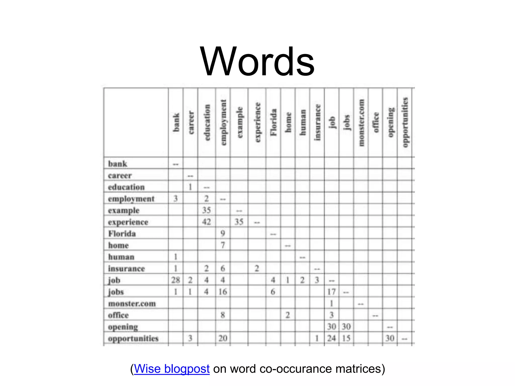 Words
(Wise blogpost on word co-occurance matrices)
 