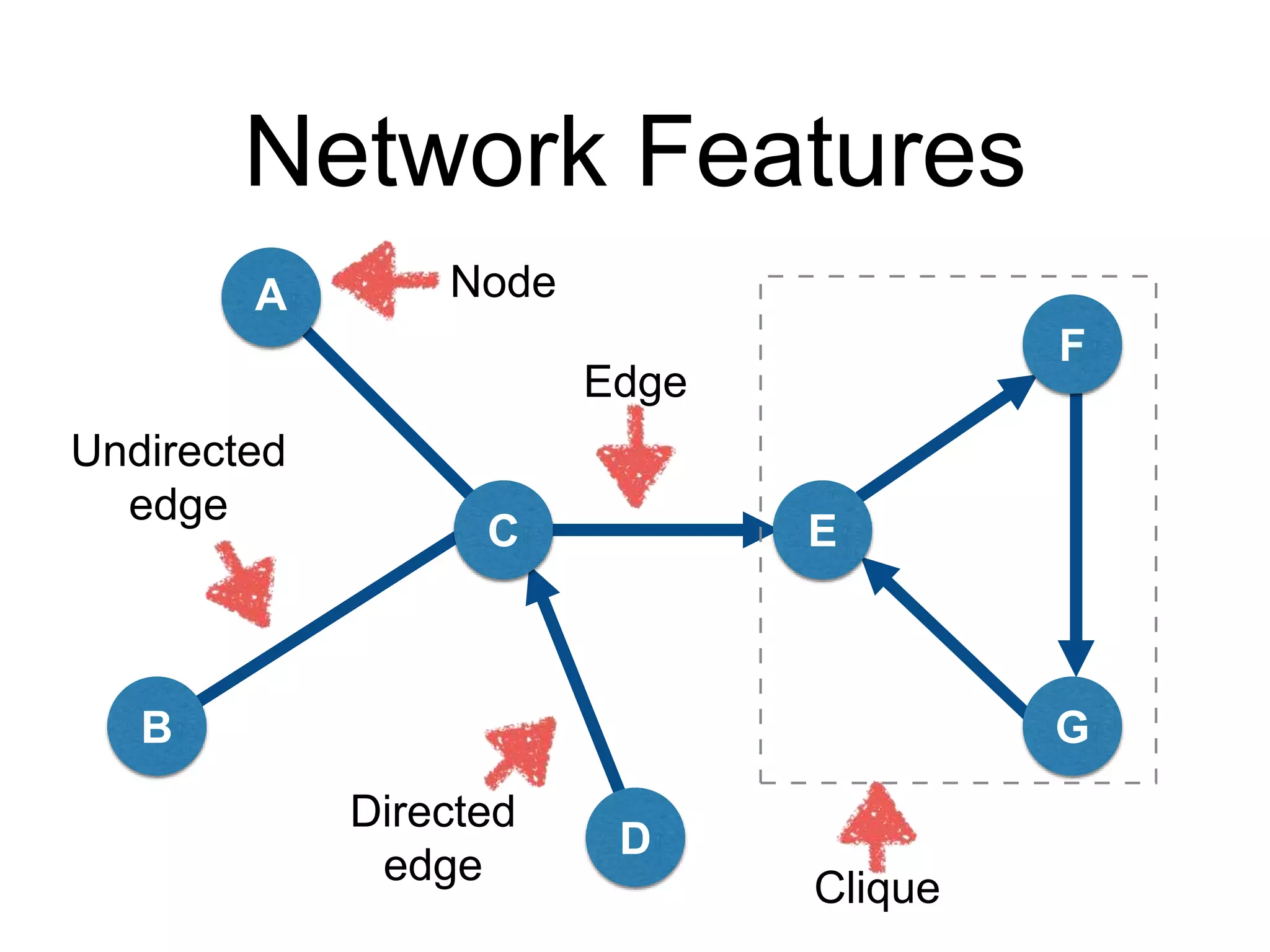 Network Features
C
D
A
B
E
F
G
Node
Edge
Directed
edge
Undirected
edge
Clique
 