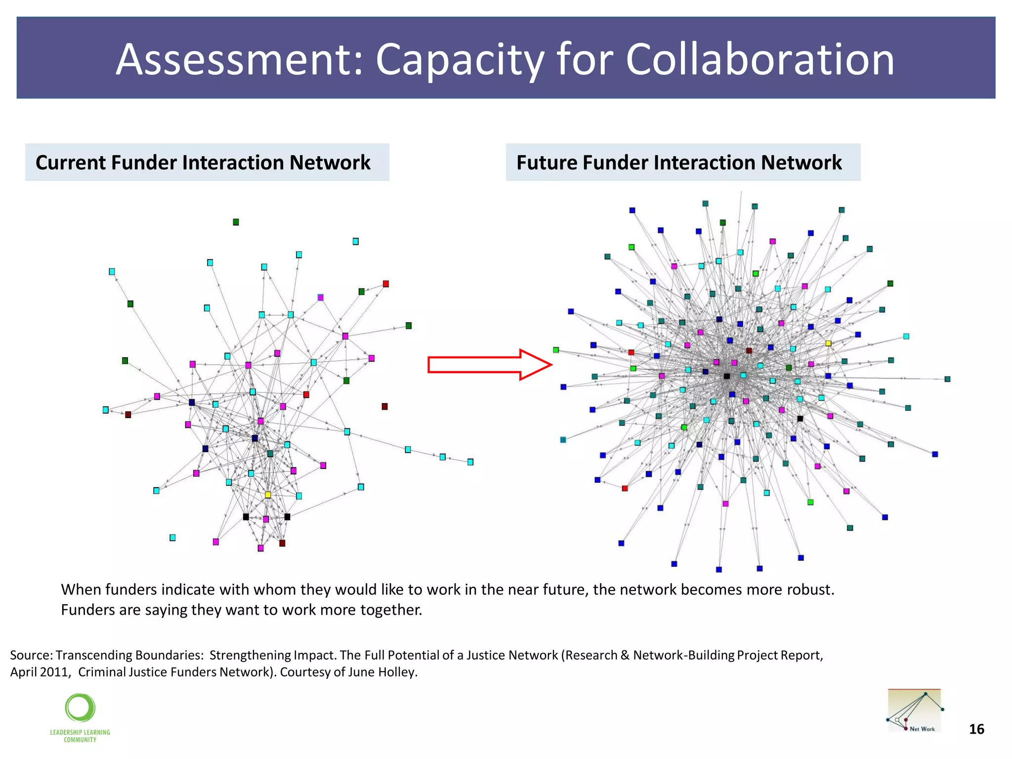 Network analysis methods for assessment & measurement | PPT
