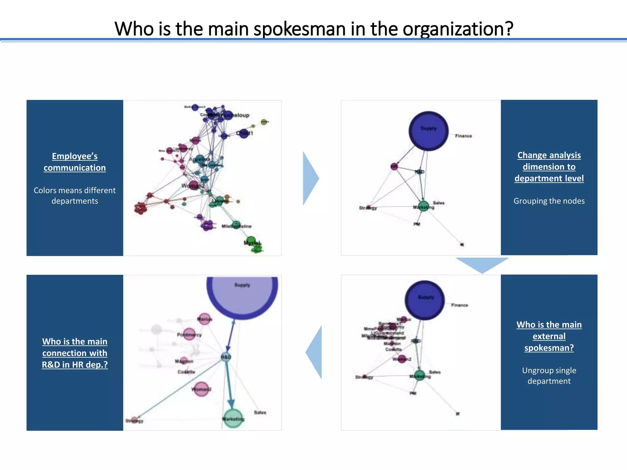 Employee’s
communication
Colors means different
departments
Change analysis
dimension to
department level
Grouping the nodes
Who is the main
connection with
R&D in HR dep.?
Who is the main
external
spokesman?
Ungroup single
department
Who is the main spokesman in the organization?
 