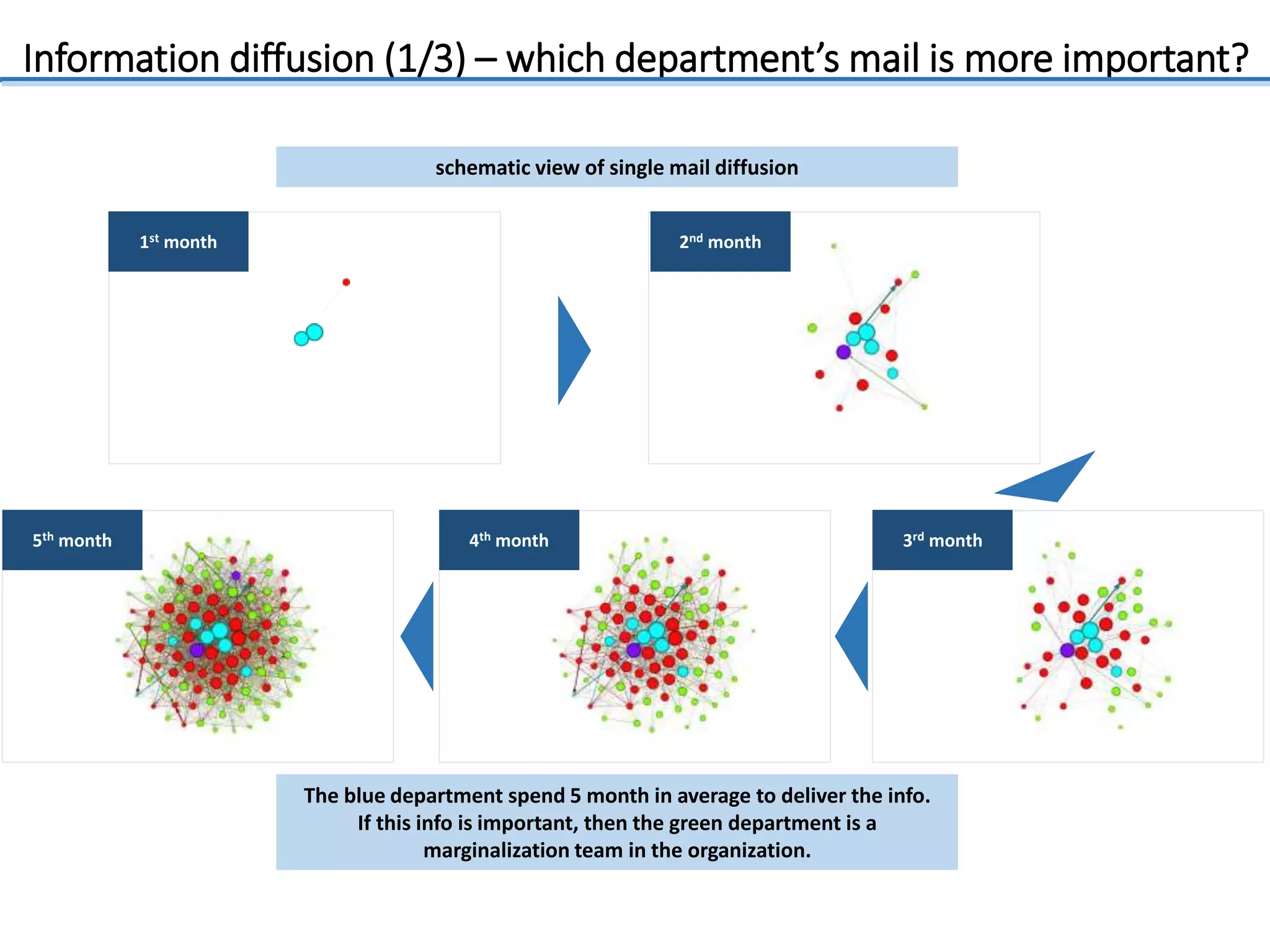 1st month 2nd month
3rd month4th month5th month
schematic view of single mail diffusion
Information diffusion (1/3) – which department’s mail is more important?
The blue department spend 5 month in average to deliver the info.
If this info is important, then the green department is a
marginalization team in the organization.
 