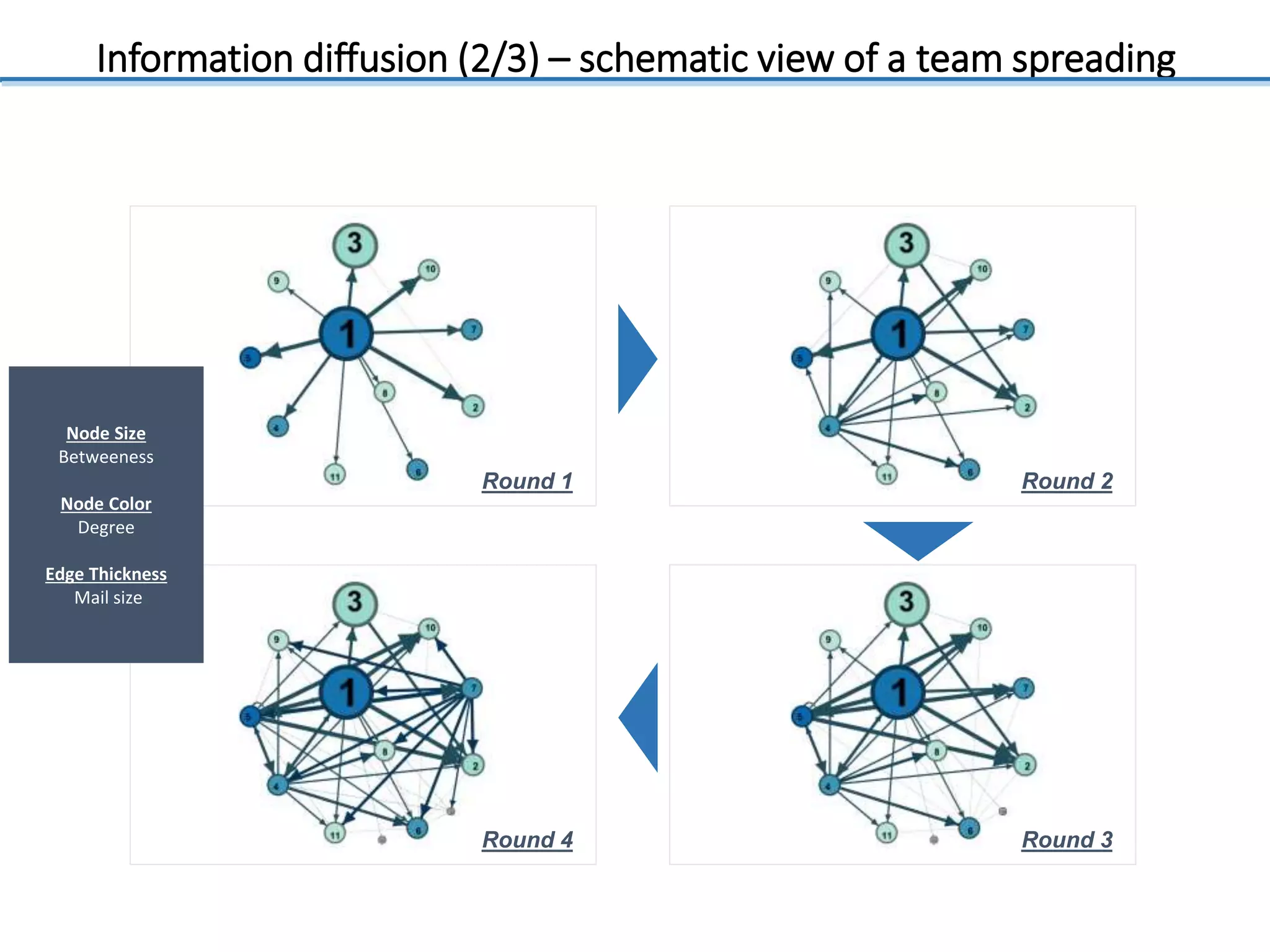 Node Size
Betweeness
Node Color
Degree
Edge Thickness
Mail size
Round 1 Round 2
Round 3Round 4
Information diffusion (2/3) – schematic view of a team spreading
 