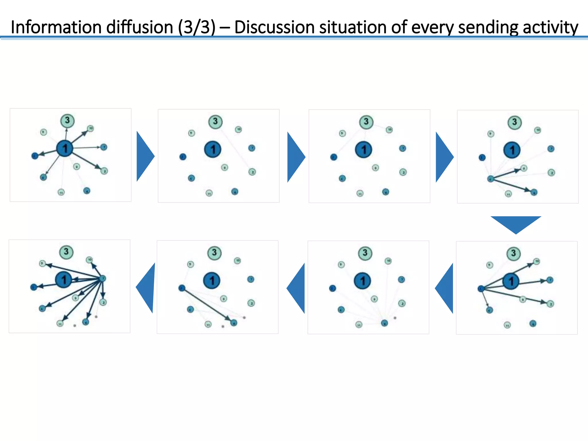 Information diffusion (3/3) – Discussion situation of every sending activity
 