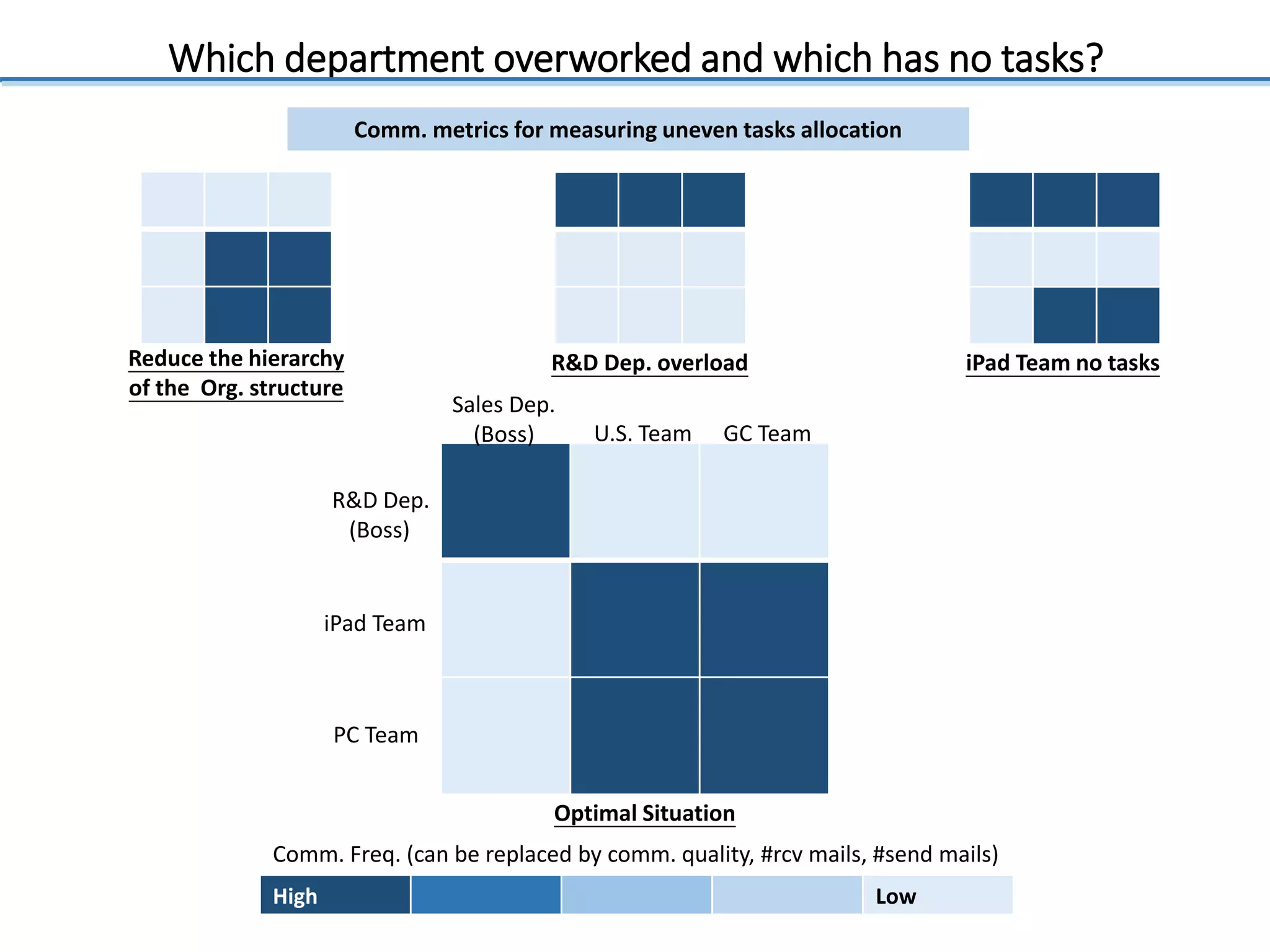 Which department overworked and which has no tasks?
Sales Dep.
(Boss) U.S. Team
R&D Dep.
(Boss)
iPad Team
High Low
Comm. Freq. (can be replaced by comm. quality, #rcv mails, #send mails)
Optimal Situation
GC Team
PC Team
iPad Team no tasksR&D Dep. overloadReduce the hierarchy
of the Org. structure
Comm. metrics for measuring uneven tasks allocation
 