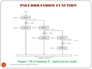 PSEUDORANDOM FUNCTION
Network and cyber security(17EC835)
23
Figure : TLS Function P _ hash (secret, seed)
 