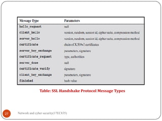 Network and cyber security(17EC835)
27
Table: SSL Handshake Protocol Message Types
 