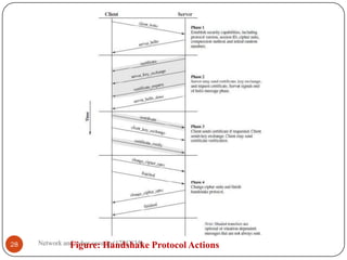 Network and cyber security(17EC835)
28 Figure: Handshake Protocol Actions
 