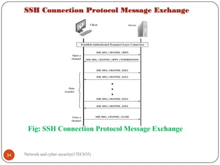 SSH Connection Protocol Message Exchange
Network and cyber security(17EC835)
34
Fig: SSH Connection Protocol Message Exchange
 