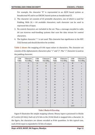 NETWORK AND CYBER SECURITY 15EC835, 17EC835
Dept. of ECE, BGSIT, BG Nagara, Mandya. Page 12
For example, the character “E” is represented in an ASCII based system as
hexadecimal 45 and in an EBCDIC-based system as hexadecimal C5.
2. The character set consists of 65 printable characters, one of which is used for
Padding. With 26 = 64 available characters, each character can be used to
represent bits of input.
3. No control characters are included in the set. Thus, a message encoded in radix
64 can traverse mail-handling systems that scan the data stream for control
characters.
4. The hyphen character “-” is not used. This character has significance in the RFC
5322 format and should therefore be avoided.
Table 2 shows the mapping of 6-bit input values to characters. The character set
consists of the alphanumeric characters plus “+” and “/”. The “=” character is used as
the padding character.
Table 2 Radix-64 Encoding
Figure 8 illustrates the simple mapping scheme. Binary input is processed in blocks
of 3 octets (24 bits). Each set of 6 bits in the 24-bit block is mapped into a character. In
the figure, the characters are shown encoded as 8-bit quantities. In this typical case,
each 24-bit input is expanded to 32 bits of output.
 
