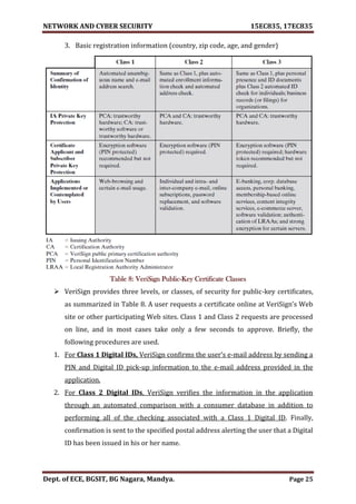 NETWORK AND CYBER SECURITY 15EC835, 17EC835
Dept. of ECE, BGSIT, BG Nagara, Mandya. Page 25
3. Basic registration information (country, zip code, age, and gender)
Table 8: VeriSign Public-Key Certificate Classes
 VeriSign provides three levels, or classes, of security for public-key certificates,
as summarized in Table 8. A user requests a certificate online at VeriSign’s Web
site or other participating Web sites. Class 1 and Class 2 requests are processed
on line, and in most cases take only a few seconds to approve. Briefly, the
following procedures are used.
1. For Class 1 Digital IDs, VeriSign confirms the user’s e-mail address by sending a
PIN and Digital ID pick-up information to the e-mail address provided in the
application.
2. For Class 2 Digital IDs, VeriSign verifies the information in the application
through an automated comparison with a consumer database in addition to
performing all of the checking associated with a Class 1 Digital ID. Finally,
confirmation is sent to the specified postal address alerting the user that a Digital
ID has been issued in his or her name.
 