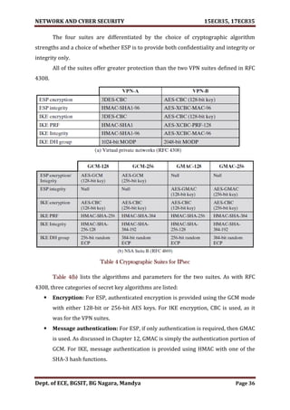 NETWORK AND CYBER SECURITY 15EC835, 17EC835
Dept. of ECE, BGSIT, BG Nagara, Mandya Page 36
The four suites are differentiated by the choice of cryptographic algorithm
strengths and a choice of whether ESP is to provide both confidentiality and integrity or
integrity only.
All of the suites offer greater protection than the two VPN suites defined in RFC
4308.
Table 4 Cryptographic Suites for IPsec
Table 4(b) lists the algorithms and parameters for the two suites. As with RFC
4308, three categories of secret key algorithms are listed:
 Encryption: For ESP, authenticated encryption is provided using the GCM mode
with either 128-bit or 256-bit AES keys. For IKE encryption, CBC is used, as it
was for the VPN suites.
 Message authentication: For ESP, if only authentication is required, then GMAC
is used. As discussed in Chapter 12, GMAC is simply the authentication portion of
GCM. For IKE, message authentication is provided using HMAC with one of the
SHA-3 hash functions.
 