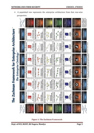 NETWORK AND CYBER SECURITY 15EC835, 17EC835
Dept. of ECE, BGSIT, BG Nagara, Mandya Page 3
 A populated row represents the enterprise architecture from that row-wise
perspective.
Figure 1: The Zachman Framework
 