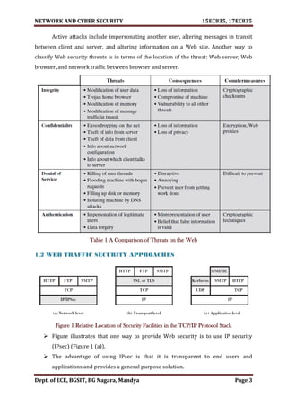 NETWORK AND CYBER SECURITY 15EC835, 17EC835
Dept. of ECE, BGSIT, BG Nagara, Mandya Page 3
Active attacks include impersonating another user, altering messages in transit
between client and server, and altering information on a Web site. Another way to
classify Web security threats is in terms of the location of the threat: Web server, Web
browser, and network traffic between browser and server.
Table 1 A Comparison of Threats on the Web
1.2 WEB TRAFFIC SECURITY APPROACHES
Figure 1 Relative Location of Security Facilities in the TCP/IP Protocol Stack
 Figure illustrates that one way to provide Web security is to use IP security
(IPsec) (Figure 1 (a)).
 The advantage of using IPsec is that it is transparent to end users and
applications and provides a general purpose solution.
 