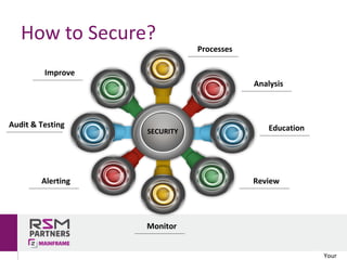 How	to	Secure?
Your	LogoYour	
SECURITY
Processes
Analysis
Education
Review
Monitor
Alerting
Audit	& Testing
Improve
 