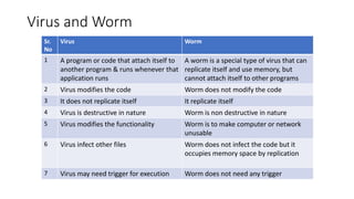 Virus and Worm
Sr.
No
Virus Worm
1 A program or code that attach itself to
another program & runs whenever that
application runs
A worm is a special type of virus that can
replicate itself and use memory, but
cannot attach itself to other programs
2 Virus modifies the code Worm does not modify the code
3 It does not replicate itself It replicate itself
4 Virus is destructive in nature Worm is non destructive in nature
5 Virus modifies the functionality Worm is to make computer or network
unusable
6 Virus infect other files Worm does not infect the code but it
occupies memory space by replication
7 Virus may need trigger for execution Worm does not need any trigger
 