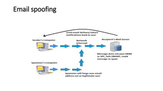 Email spoofing
 