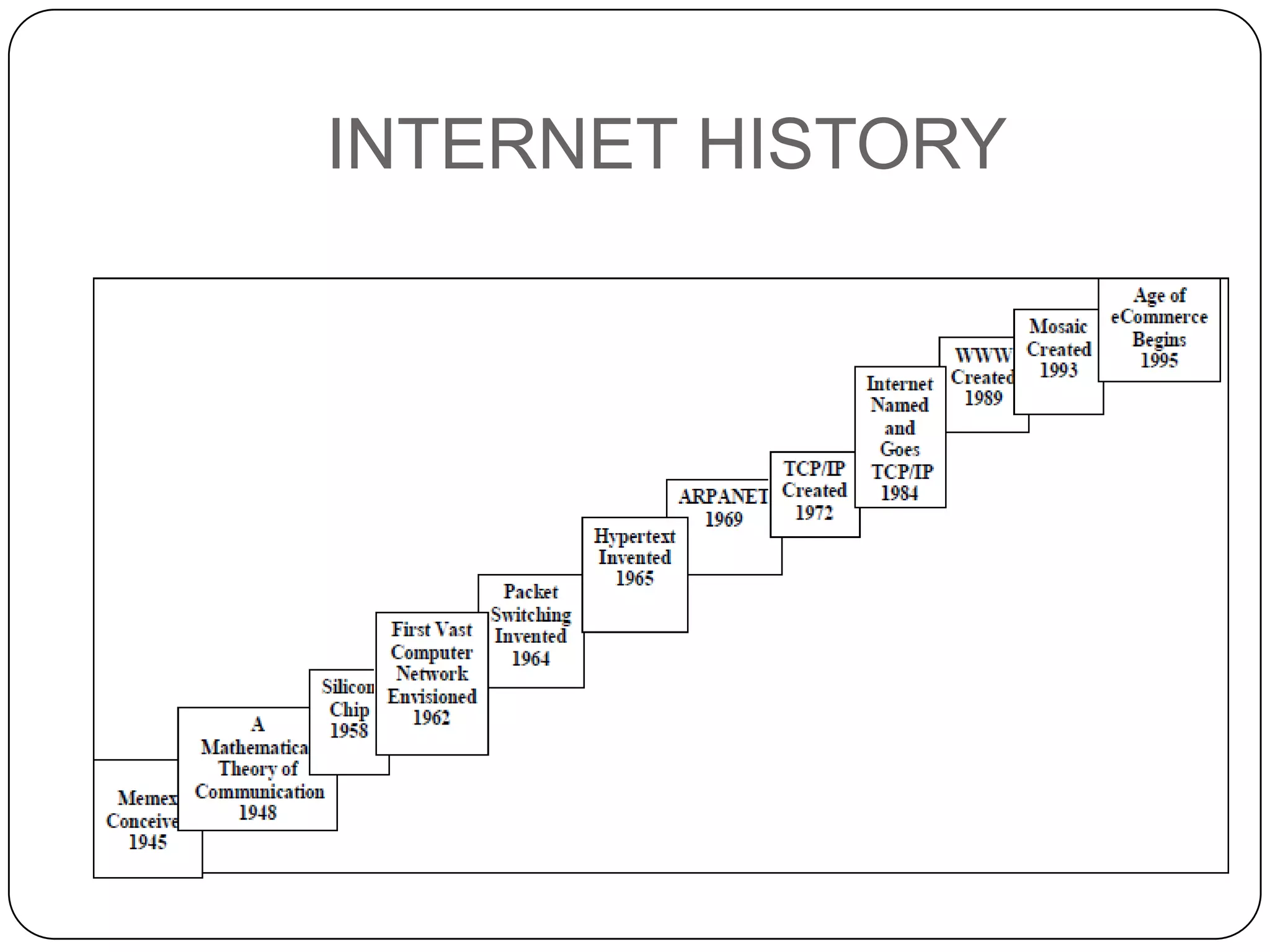 INTERNET HISTORY

 