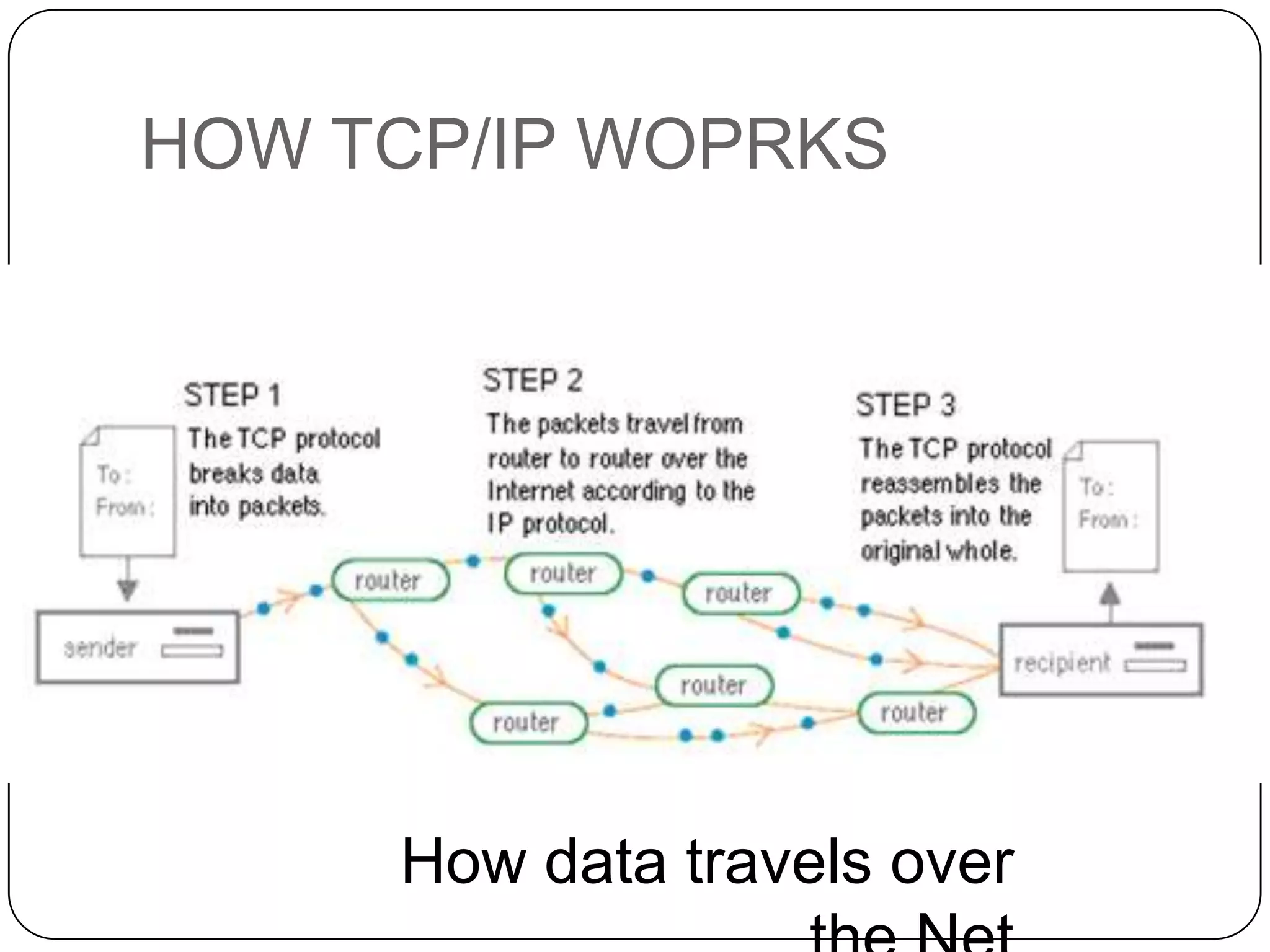 HOW TCP/IP WOPRKS

How data travels over

 