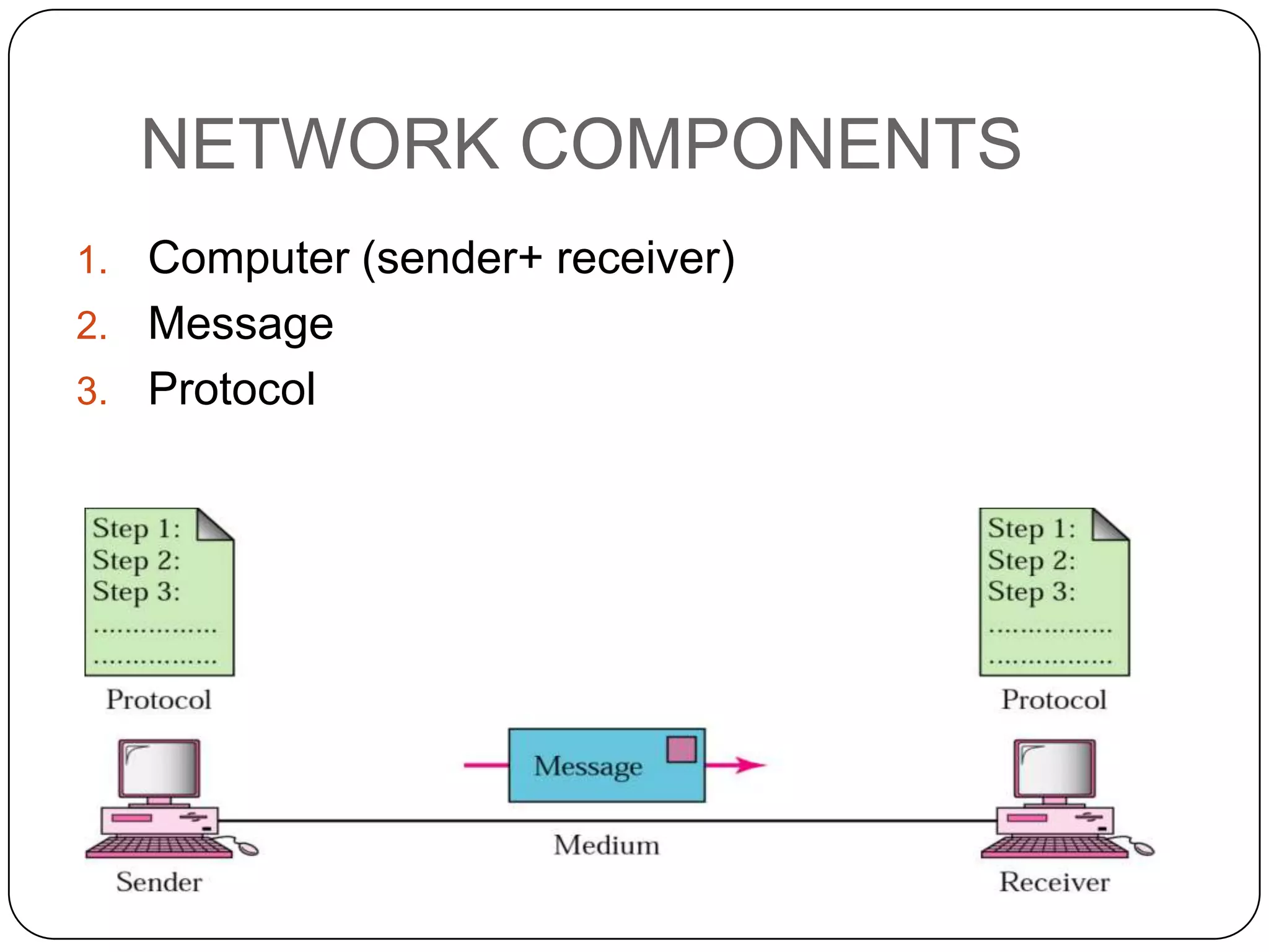 NETWORK COMPONENTS
Computer (sender+ receiver)
2. Message
3. Protocol
1.

 