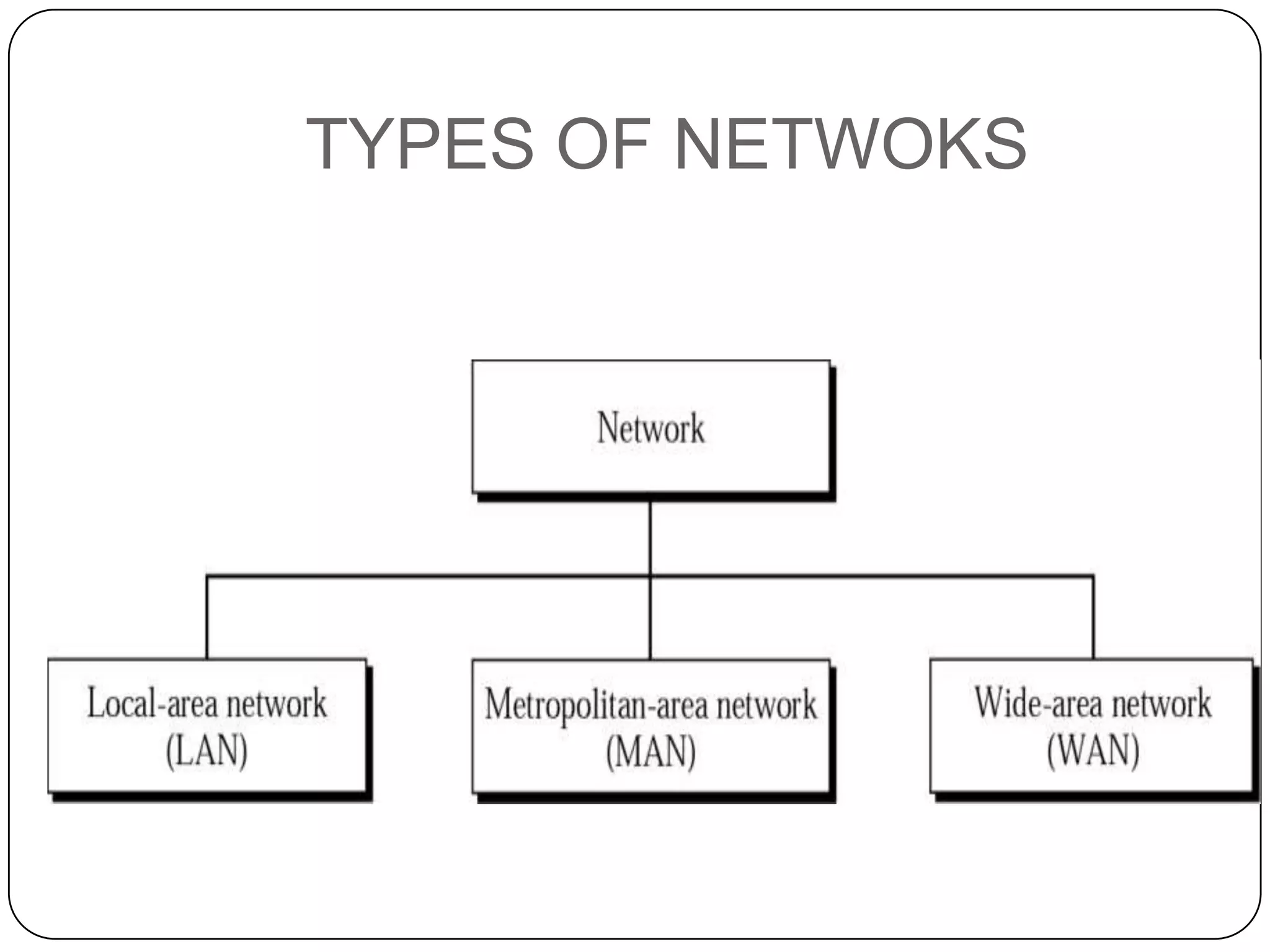 TYPES OF NETWOKS

 