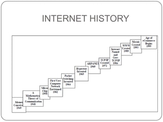INTERNET HISTORY

 