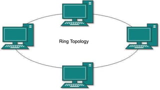 Click to edit Master title style
42
42
Ring Topology
 