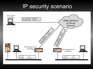 IP security scenario
 