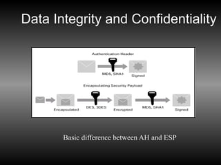 Data Integrity and Confidentiality
Basic difference between AH and ESP
 
