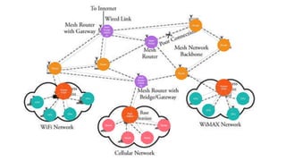 Mesh
Router
Gatew
ay
Router
Router
Router
Mesh
Router
Router
Router
Mesh
Router
Gatew
ay
Access
Point
CPU
CPU CPU
CPU
Mobile
Mobile Mobile
Mobile
Base
Station
CPU
CPU
CPU
CPU
Access
Point
 