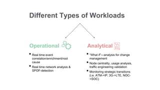 Different Types of Workloads
• Real time event
correlation/enrichment/root
cause
• Real time network analysis &
SPOF-detection
Operational Analytical
• “What if”—analysis for change
management
• Node centrality, usage analysis,
traffic engineering validation
• Monitoring strategic transitions
(i.e. ATM->IP, 3G->LTE, NOC-
>SOC)
 