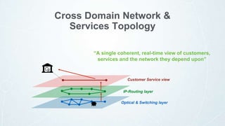 Cross Domain Network &
Services Topology
“A single coherent, real-time view of customers,
services and the network they depend upon”
🏦
💥 Optical & Switching layer
Customer Service view
IP-Routing layer
 