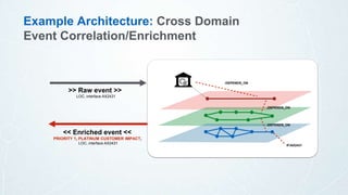 << Enriched event <<
PRIORITY 1, PLATINUM CUSTOMER IMPACT,
LOC, interface AX2431
Example Architecture: Cross Domain
Event Correlation/Enrichment
>> Raw event >>
LOC, interface AX2431
🏦 :DEPENDS_ON
:DEPENDS_ON
:DEPENDS_ON
IF/AX2431
 