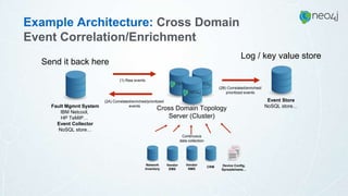 Fault Mgmnt System
IBM Netcool,
HP TeMIP…
Event Collector
NoSQL store…
(1) Raw events
(2A) Correlated/enriched/prioritized
events
(2B) Correlated/enriched/
prioritized events
Cross Domain Topology
Server (Cluster)
Network
Inventory
Vendor
EMS
Vendor
NMS
CRM Device Config,
Spreadsheets…
Continuous
data collection
Event Store
NoSQL store…
Example Architecture: Cross Domain
Event Correlation/Enrichment
Send it back here
Log / key value store
 