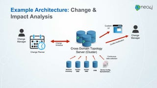 Change
Schedule
Change
Manager
Custom
UI
Change Planner
Change
Manager
Cross Domain Topology
Server (Cluster)
Network
Inventory
Vendor
EMS
Vendor
NMS
CRM Device Config,
Spreadsheets…
Continuous
data collection
Example Architecture: Change &
Impact Analysis
 