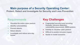 Visualize the entire cyber posture
Identify vulnerabilities
Prevent attacks
Detect attacks
Investigate and reduce zero-day
losses
Requirements
Fragmented security tools including
firewalls, intrusion detection,
vulnerability assessment, SIEM systems
Inability to visualize cyber posture
Difficult to predict intrusion impact
Harder to model scenarios
Key Challenges
Main purpose of a Security Operating Center:
Protect, Detect and Investigate for Security and Loss Prevention
 