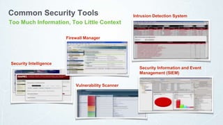 Common Security Tools
Security Intelligence
Intrusion Detection System
Security Information and Event
Management (SIEM)
Firewall Manager
Vulnerability Scanner
Too Much Information, Too Little Context
 