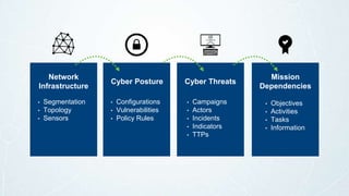 Network
Infrastructure
• Segmentation
• Topology
• Sensors
Cyber Threats
• Campaigns
• Actors
• Incidents
• Indicators
• TTPs
Cyber Posture
• Configurations
• Vulnerabilities
• Policy Rules
Mission
Dependencies
• Objectives
• Activities
• Tasks
• Information
 