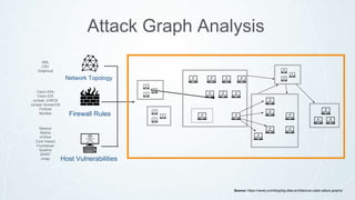 Network Topology
Firewall Rules
Host Vulnerabilities
XML
CSV
Graphical
Cisco ASA
Cisco IOS
Juniper JUNOS
Juniper ScreenOS
Fortinet
McAfee
Nessus
Retina
nCirlce
Core Impact
Foundscan
Qualms
SAINT
nmap
Attack Graph Analysis
Source: https://neo4j.com/blog/big-data-architecture-cyber-attack-graphs/
 