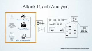 Network Topology
Firewall Rules
Host Vulnerabilities
XML
CSV
Graphical
Cisco ASA
Cisco IOS
Juniper JUNOS
Juniper ScreenOS
Fortinet
McAfee
Nessus
Retina
nCirlce
Core Impact
Foundscan
Qualms
SAINT
nmap
Source: https://neo4j.com/blog/big-data-architecture-cyber-attack-graphs/
Attack Graph Analysis
 